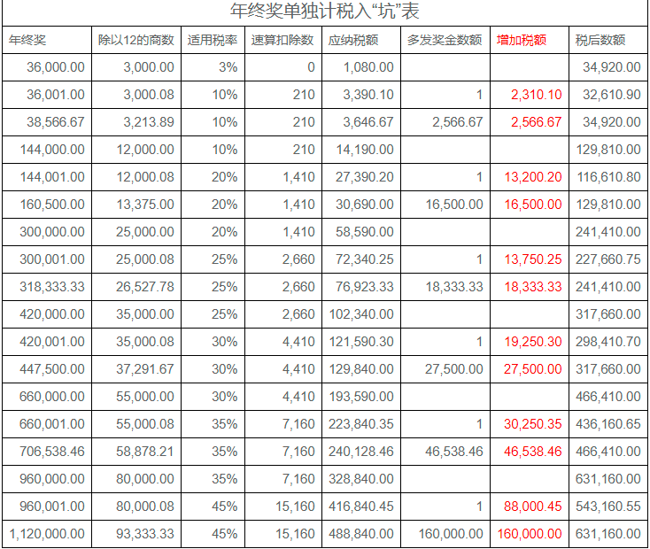 2022年年終獎(jiǎng)計(jì)稅方式，哪種更節(jié)稅？